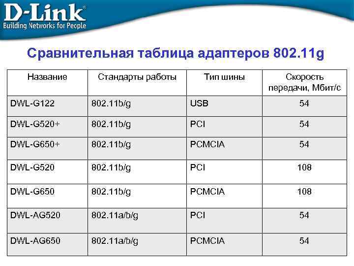 Сравнительная таблица адаптеров 802. 11 g Название Стандарты работы Тип шины Скорость передачи, Мбит/с