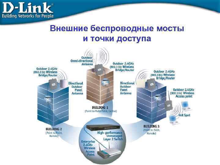 Внешние беспроводные мосты и точки доступа 