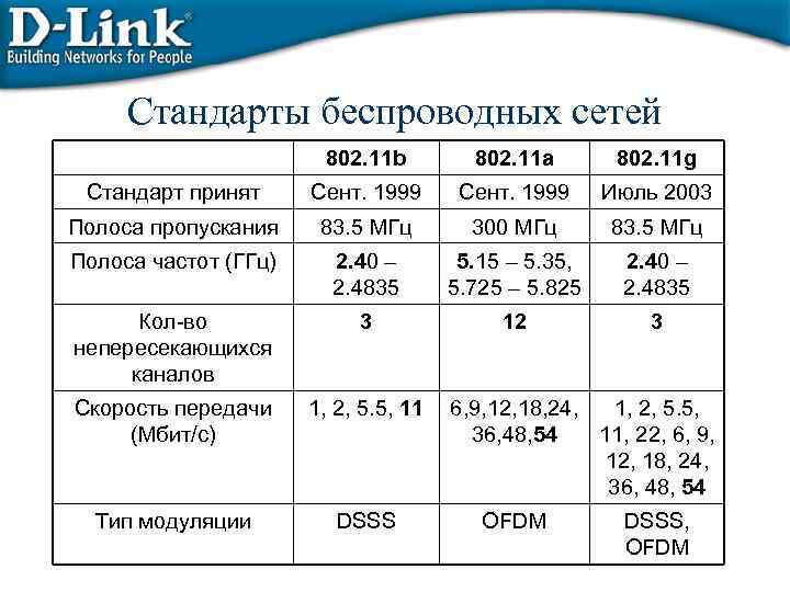 Стандарты беспроводных сетей 802. 11 b 802. 11 a 802. 11 g Стандарт принят