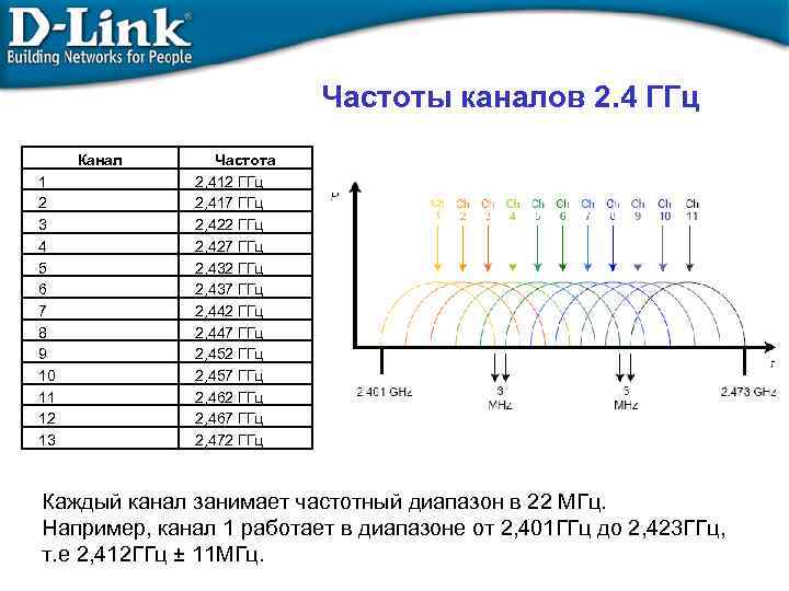 Частоты каналов 2. 4 ГГц Канал 1 2 3 4 5 6 7 8