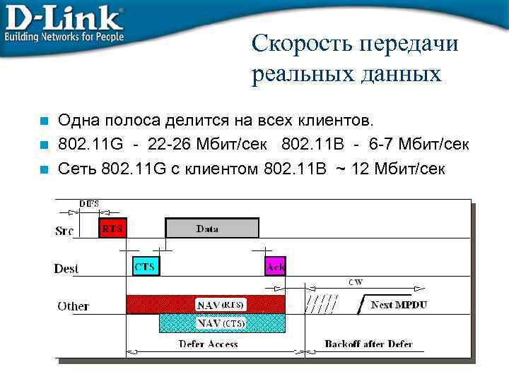 Скорость передачи реальных данных Одна полоса делится на всех клиентов. n 802. 11 G