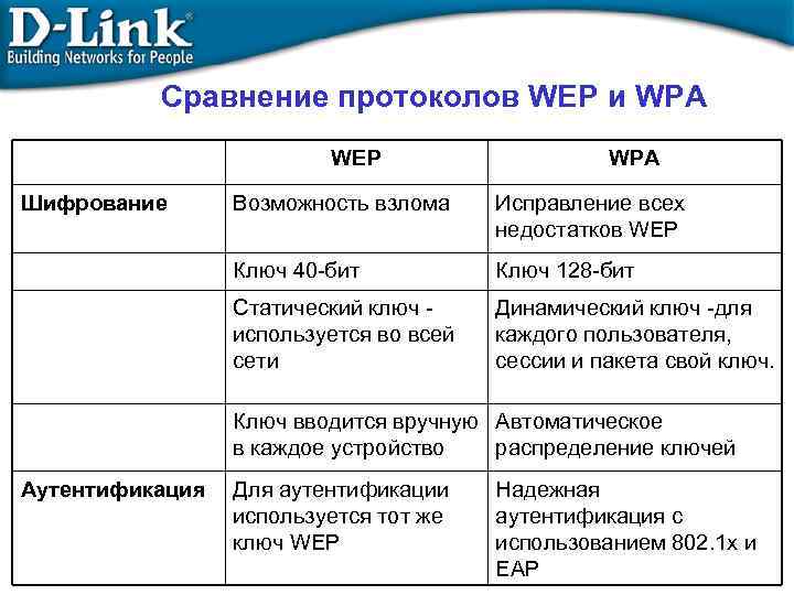 Сравнение протоколов WEP и WPA WEP Шифрование WPA Возможность взлома Исправление всех недостатков WEP