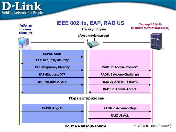 Рабочая станция (Клиент) IEEE 802. 1 x, EAP, RADIUS Точка доступа Сервер RADIUS (Сервер