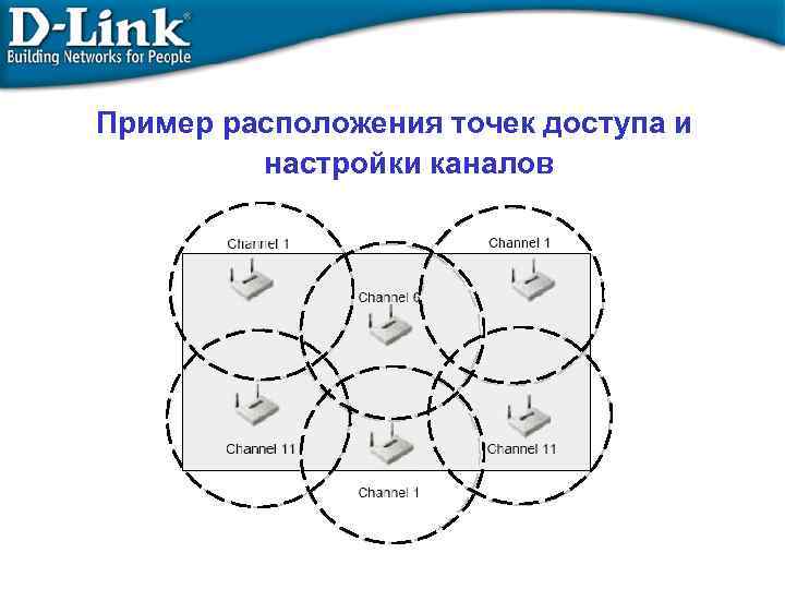 Пример расположения точек доступа и настройки каналов 
