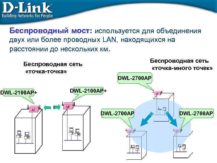 Беспроводный мост: используется для объединения двух или более проводных LAN, находящихся на расстоянии до