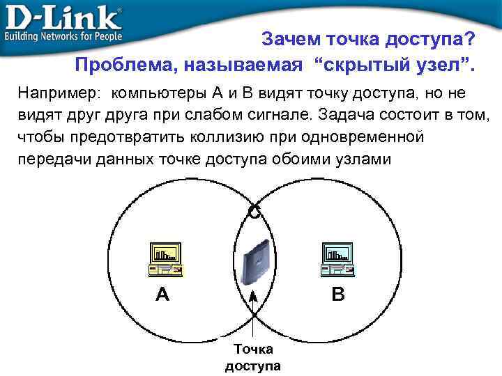 Зачем точка доступа? Проблема, называемая “скрытый узел”. Например: компьютеры A и B видят точку