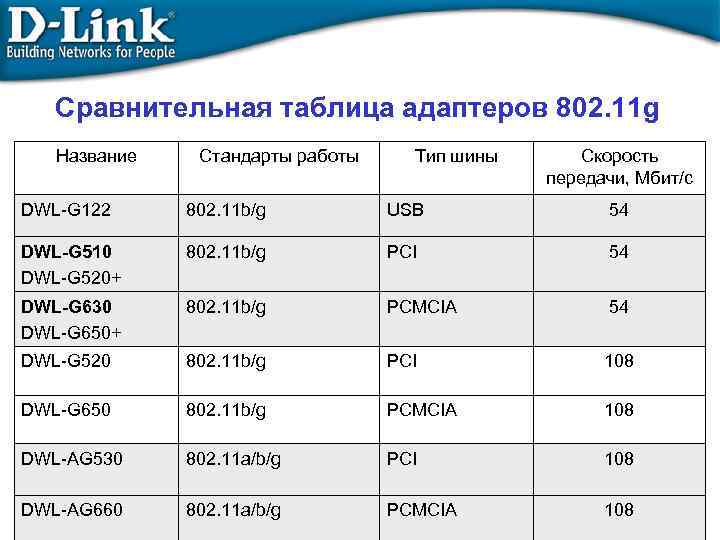 Таблица сети. Виды сетевых адаптеров таблица. Таблица сравнения беспроводных сетей. Характеристики беспроводных сетей. 802.11G скорость.