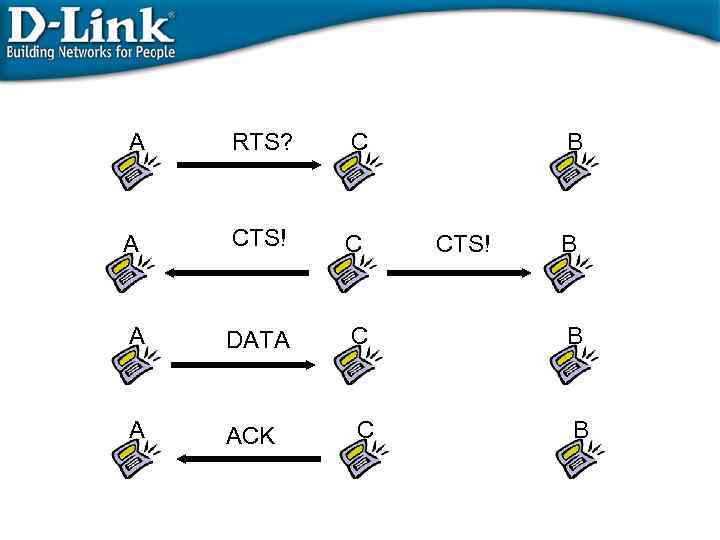 A RTS? С B A CTS! С A DATA С B A ACK С