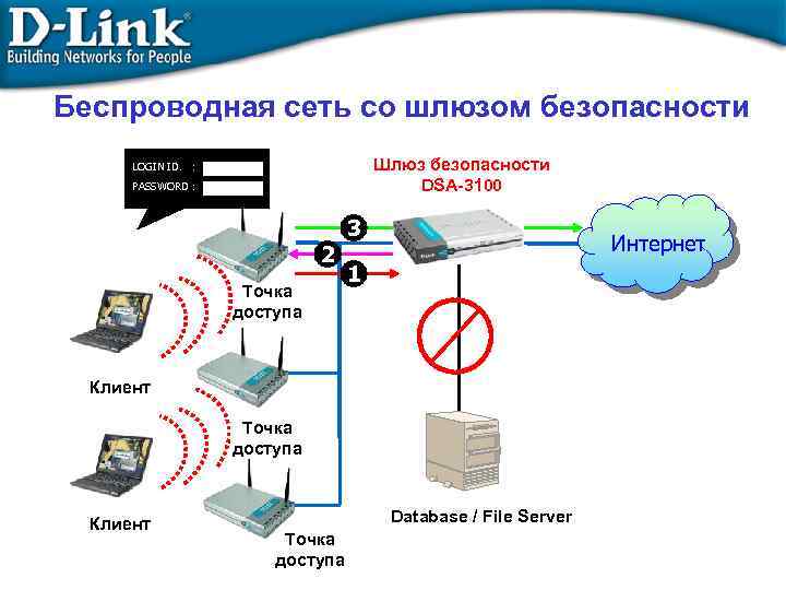 Беспроводная сеть со шлюзом безопасности Шлюз безопасности DSA-3100 LOGIN ID. : PASSWORD : 2