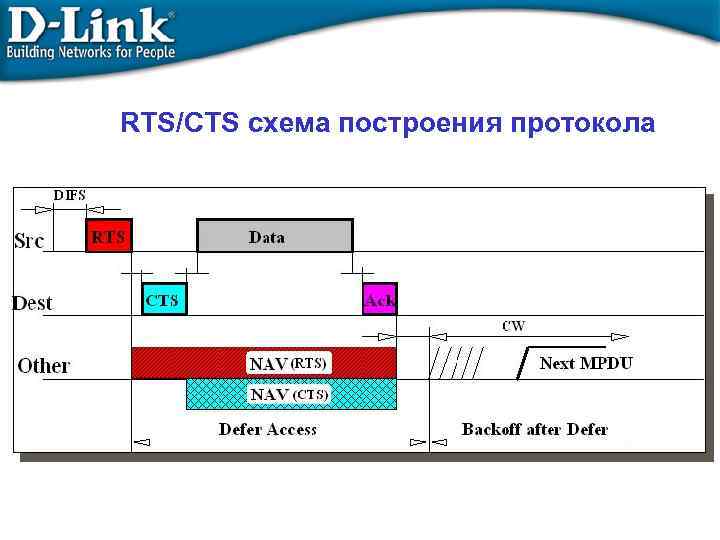 RTS/CTS схема построения протокола 