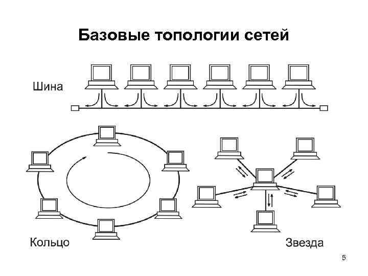 Базовые топологии сетей 5 