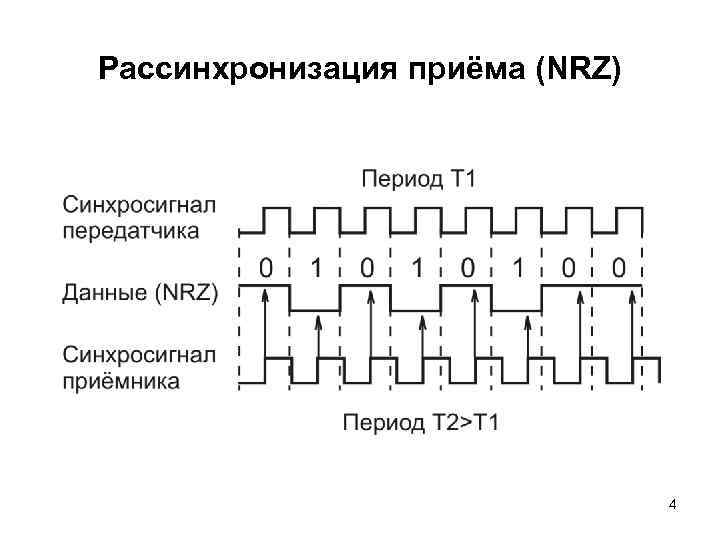 Рассинхронизация приёма (NRZ) 4 