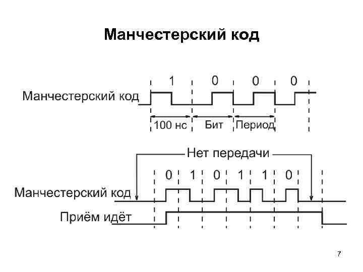 Манчестерский код 7 