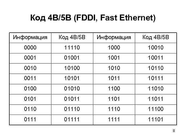 Код 4 В/5 В (FDDI, Fast Ethernet) Информация Код 4 В/5 В 0000 11110