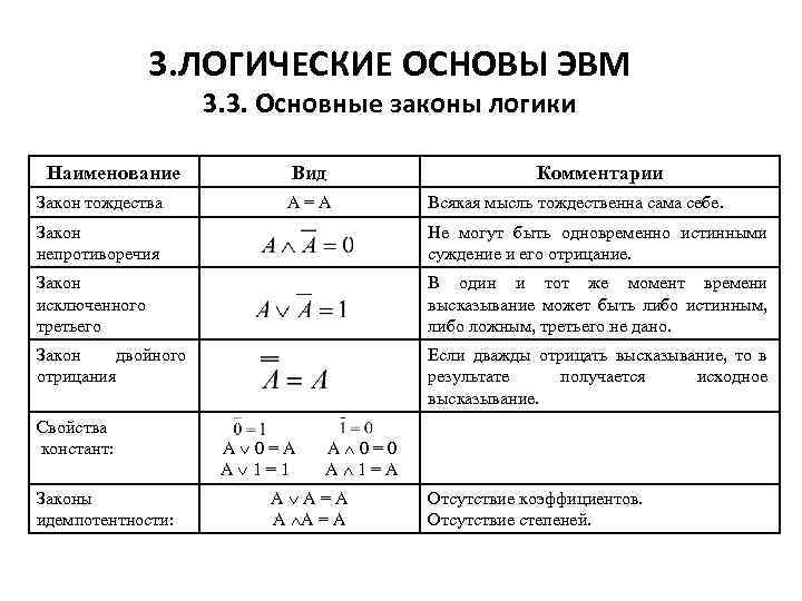 3 логических закона. Базовые логические операции и схемы ЭВМ.