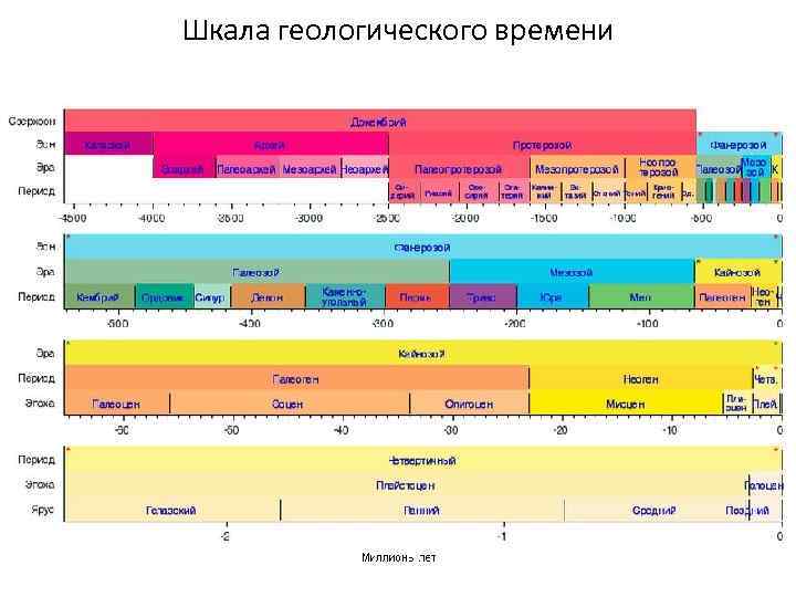 Шкала геологического времени 