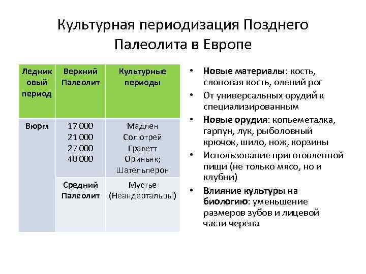 Культурная периодизация Позднего Палеолита в Европе Ледник овый период Верхний Палеолит Культурные периоды Вюрм