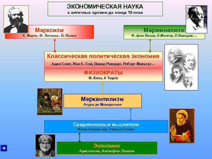 ЭКОНОМИЧЕСКАЯ НАУКА с античных времен до конца 19 века Марксизм Маржинализм К. Маркс, Ф.