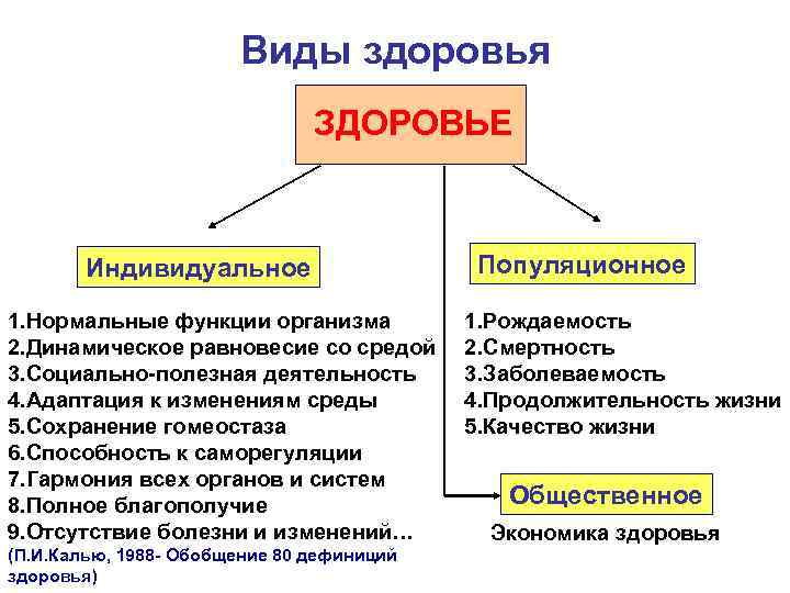 Виды здоровья ЗДОРОВЬЕ Индивидуальное 1. Нормальные функции организма 2. Динамическое равновесие со средой 3.