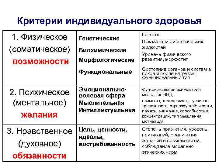 Критерии индивидуального здоровья 1. Физическое (соматическое) возможности Генетические Биохимические Морфологические Генотип Показатели биологических жидкостей