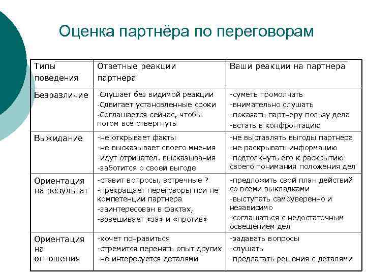 Оценка партнёра по переговорам Типы поведения Ответные реакции партнера Ваши реакции на партнера Безразличие