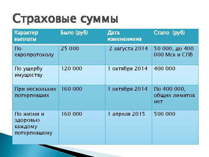 Страховые суммы Характер выплаты Было (руб) Дата изменениния Стало (руб) По европротоколу 25 000