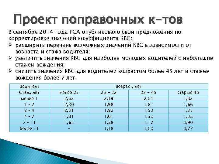Проект поправочных к-тов В сентябре 2014 года РСА опубликовало свои предложения по корректировке значений