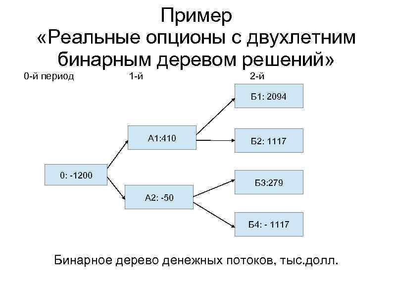 Решить период. Реальные опционы пример. Опцион пример. Теория реальных опционов. Пример использования опциона.