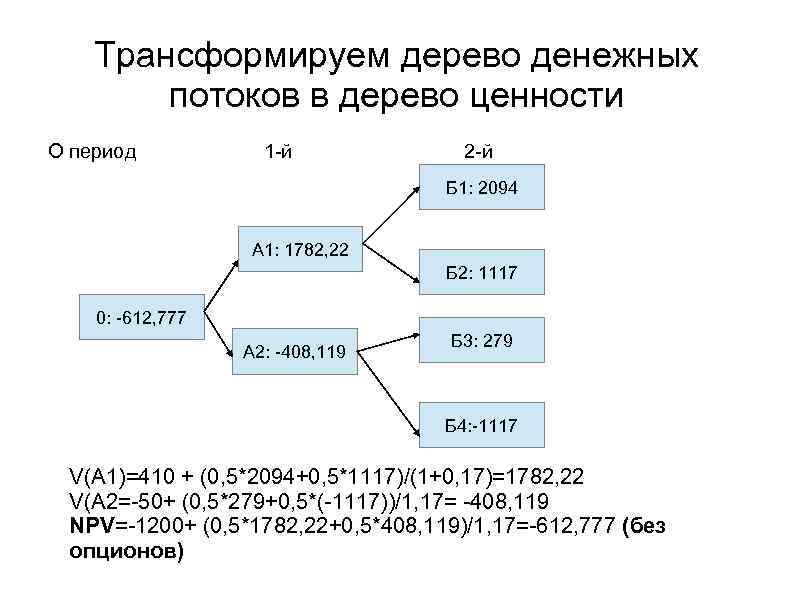 Трансформируем дерево денежных потоков в дерево ценности О период 1 -й 2 -й Б