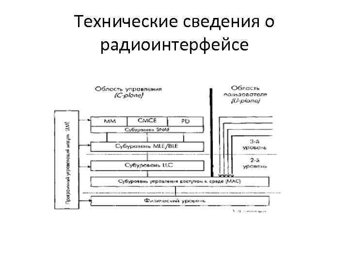 Технические сведения о радиоинтерфейсе 