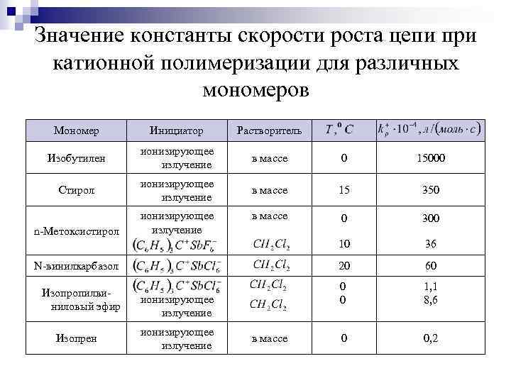 Значение константы скорости роста цепи при катионной полимеризации для различных мономеров Мономер Инициатор Растворитель