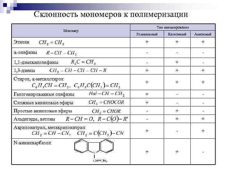 Склонность мономеров к полимеризации Мономер Тип инициирования Радикальный Катионный Анионный Этилен + + +