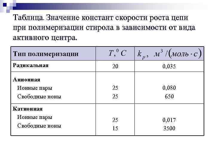 Таблица. Значение констант скорости роста цепи при полимеризации стирола в зависимости от вида активного