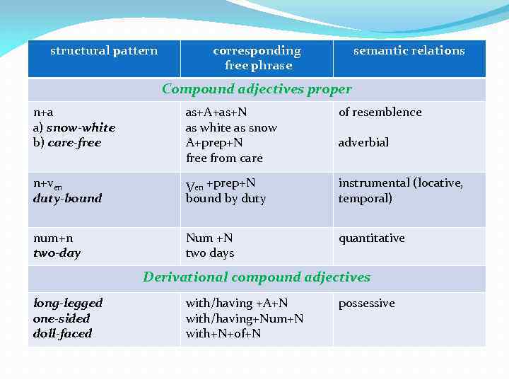 structural pattern corresponding free phrase semantic relations Compound adjectives proper n+a a) snow-white b)