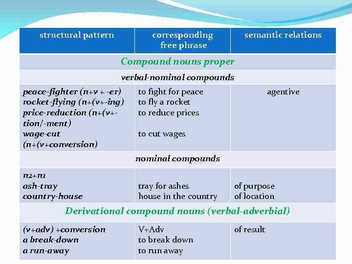 structural pattern corresponding free phrase semantic relations Compound adjectives proper Compound nouns proper n+a