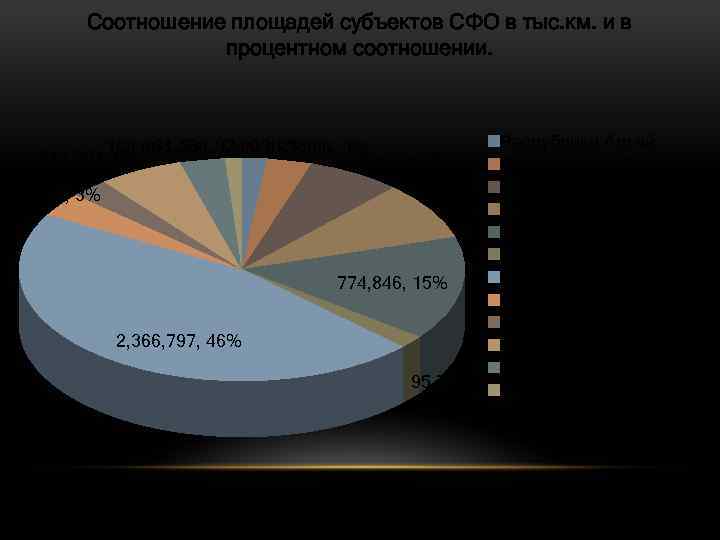 Соотношение площадей субъектов СФО в тыс. км. и в процентном соотношении. Республика Алтай 61,