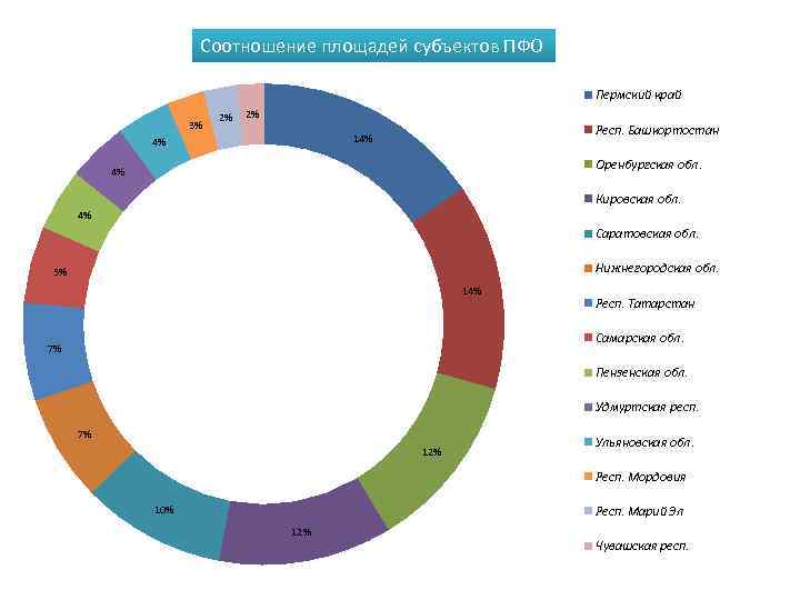 Соотношение площадей субъектов ПФО Пермский край 3% 2% 2% Респ. Башкортостан 14% 4% Оренбургская