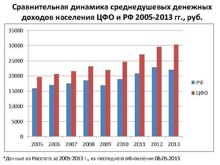 Динамики сравнение