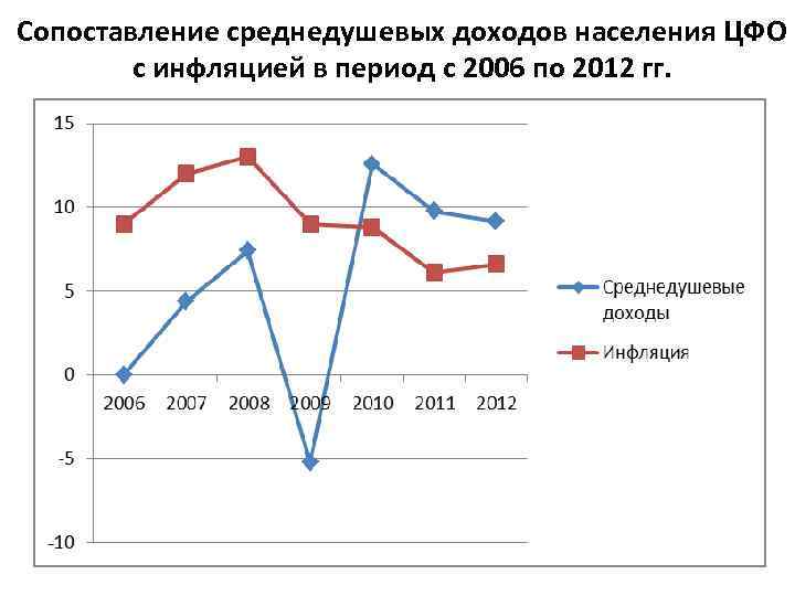 Сопоставление среднедушевых доходов населения ЦФО с инфляцией в период с 2006 по 2012 гг.