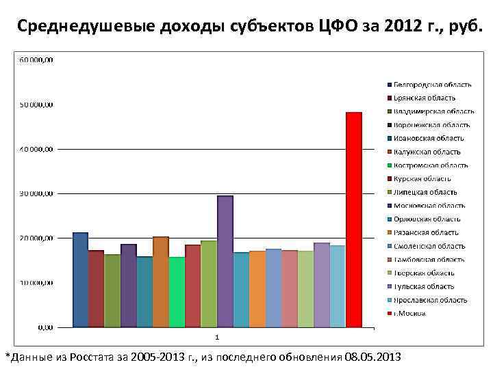 Среднедушевые доходы населения