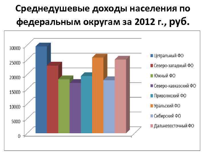 Среднедушевые доходы населения. Занятость и доходы населения Западной Сибири. Среднедушевые доходы и расходы. Среднедушевые денежные доходы населения Российской Федерации 1.