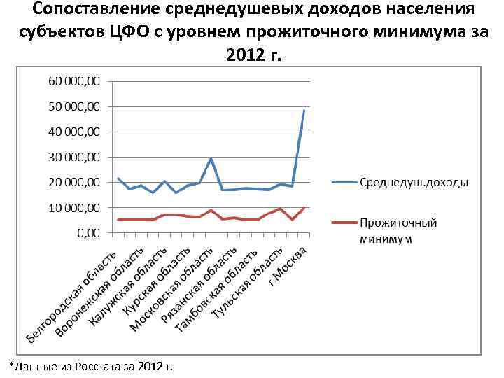 Сопоставление среднедушевых доходов населения субъектов ЦФО с уровнем прожиточного минимума за 2012 г. *Данные