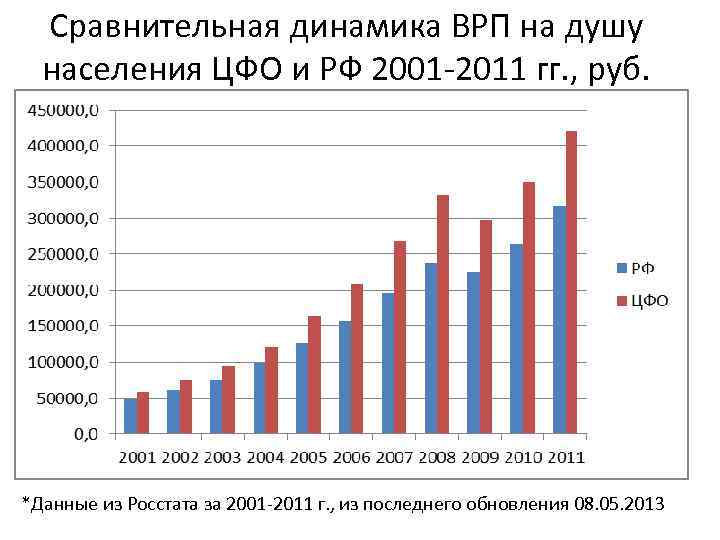 Динамика сравнения