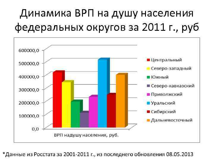 Уральский федеральный округ население в процентах. ВРП по Федеральным округам. ВРП на душу населения центрального федерального округа. СКФО ВРП на душу населения. ВРП на душу населения Уральского федерального округа.