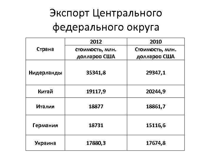 Экспорт Центрального федерального округа Страна 2012 стоимость, млн. долларов США 2010 Стоимость, млн. долларов