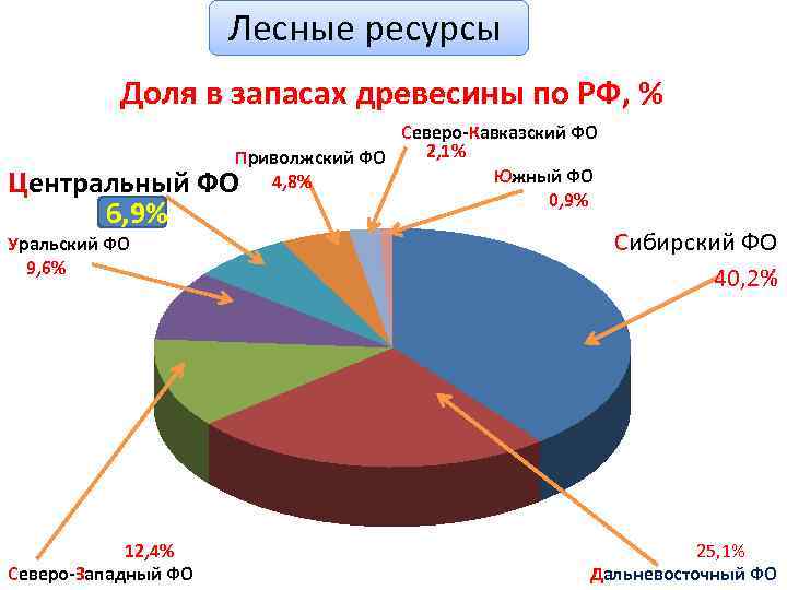 Уральский федеральный округ население в процентах. Доля запасов древесины в России. Ресурсы центрального федерального округа. Лесные ресурсы России диаграмма. Лесные ресурсы Приволжского федерального округа.