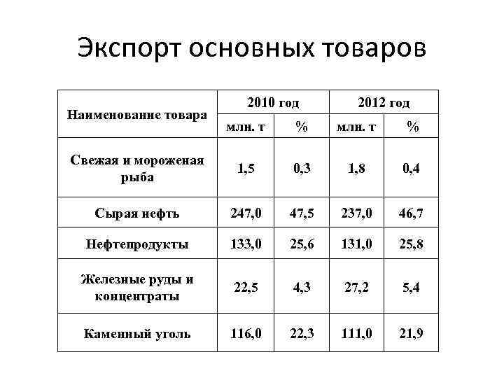 Экспорт основных товаров Наименование товара 2010 год 2012 год млн. т % Свежая и