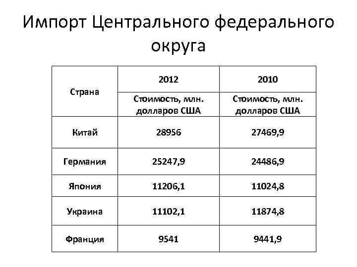 Импорт Центрального федерального округа 2012 2010 Стоимость, млн. долларов США Китай 28956 27469, 9