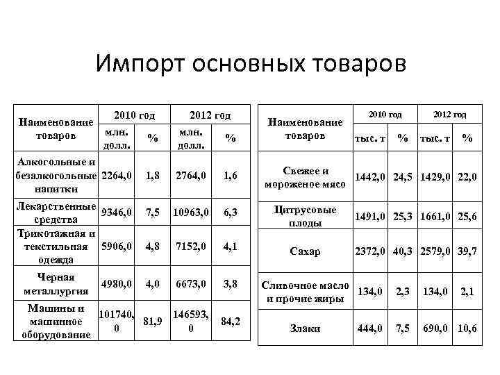Импорт основных товаров Наименование товаров 2010 год млн. % долл. Алкогольные и безалкогольные 2264,
