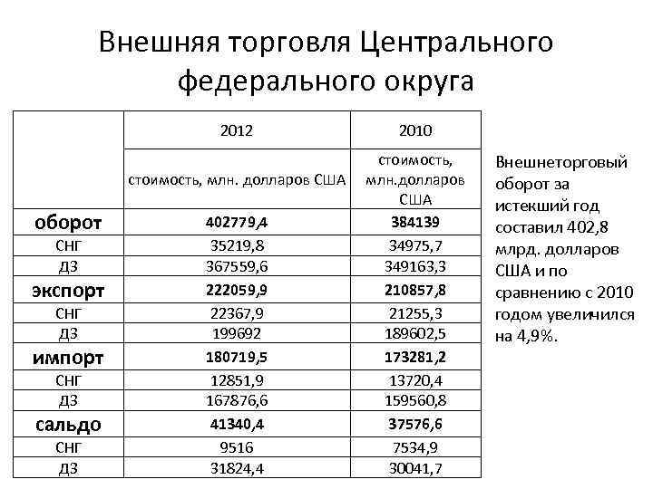 Внешняя торговля Центрального федерального округа 2012 оборот СНГ ДЗ экспорт СНГ ДЗ импорт СНГ